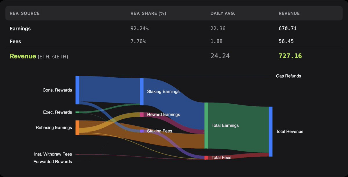 Renzo Protocol Revenue Tracking Update