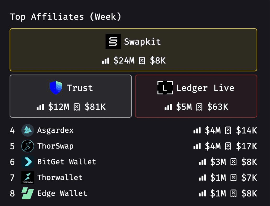 β‘ THORChain Affiliate Revenue Hits New Highs