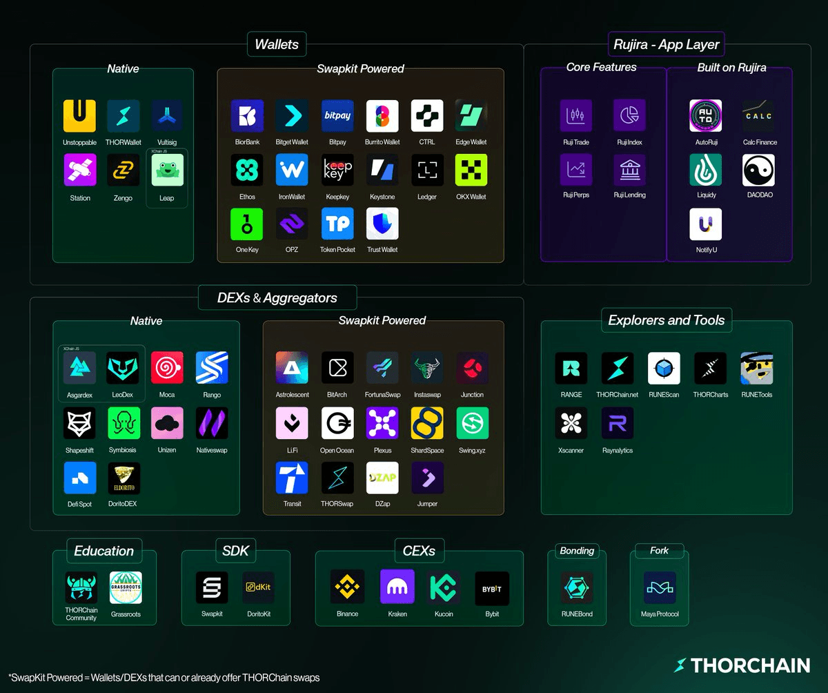 πΊοΈ THORChain Ecosystem Map
