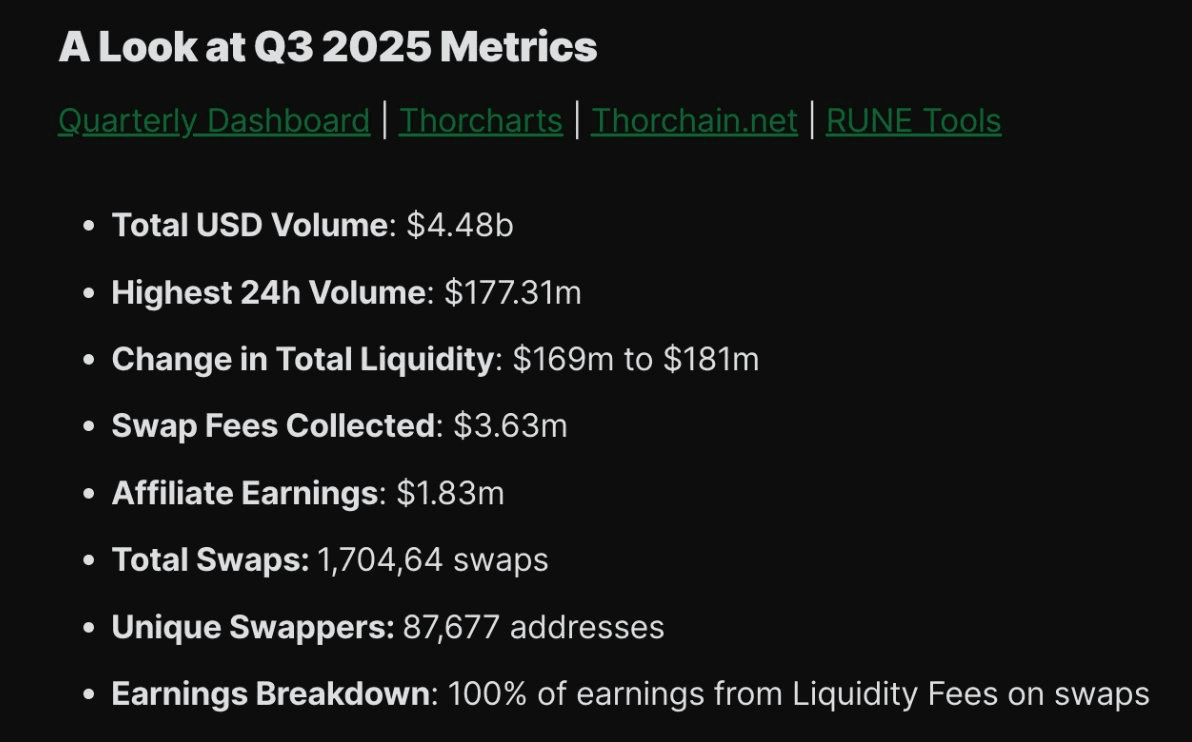 THORChain Q3 Report Shows $4.5B Volume Across 1.8M Swaps