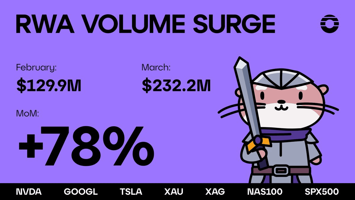 Orderly Network Hits Record RWA Trading Volumes in March with 78% Surge