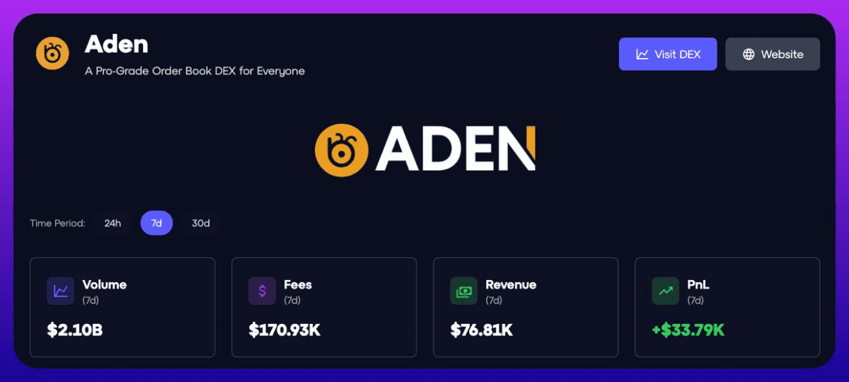 Aden DEX Generates $170k in Fees Using Orderly One's No-Code Platform