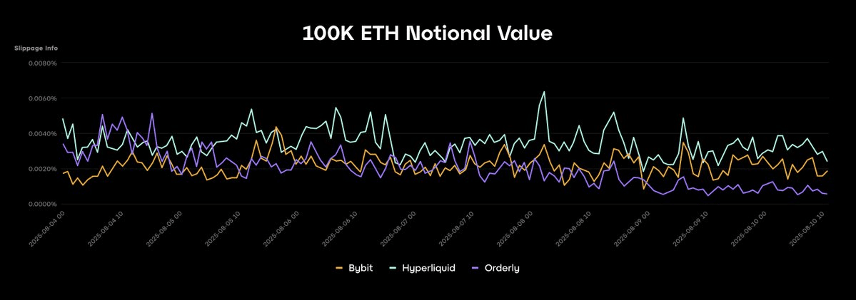 Orderly Network Achieves Lower Slippage than Major CEXs