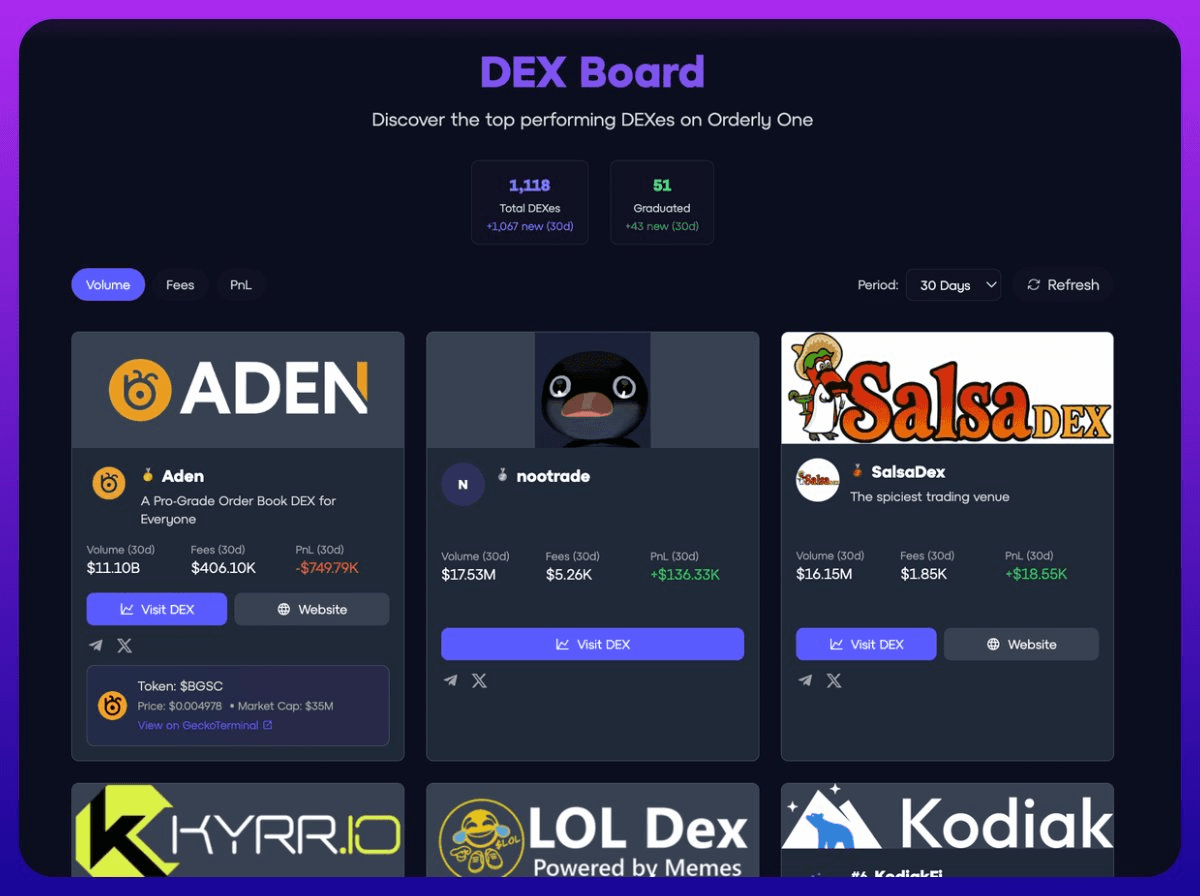 Over 1,100 Perpetual DEXs Created Without Developers Using Orderly One