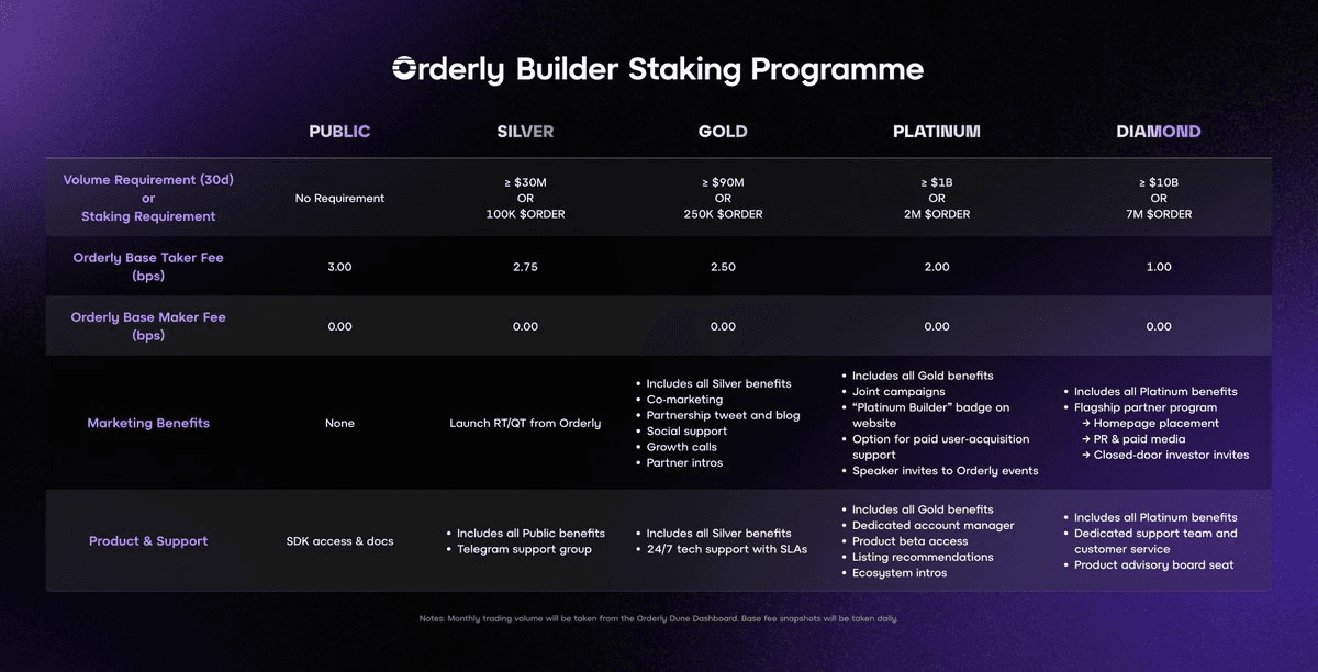Orderly Network Launches 5-Tier Partnership Program for DEX Integrations
