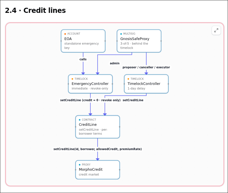 New DeFi Access Control Risk Analysis Released for USD3