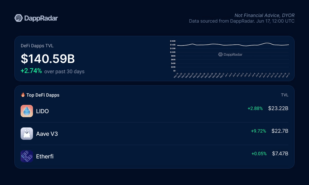 DeFi Battle: Aave V3 Closes Gap with Lido for Top TVL Spot