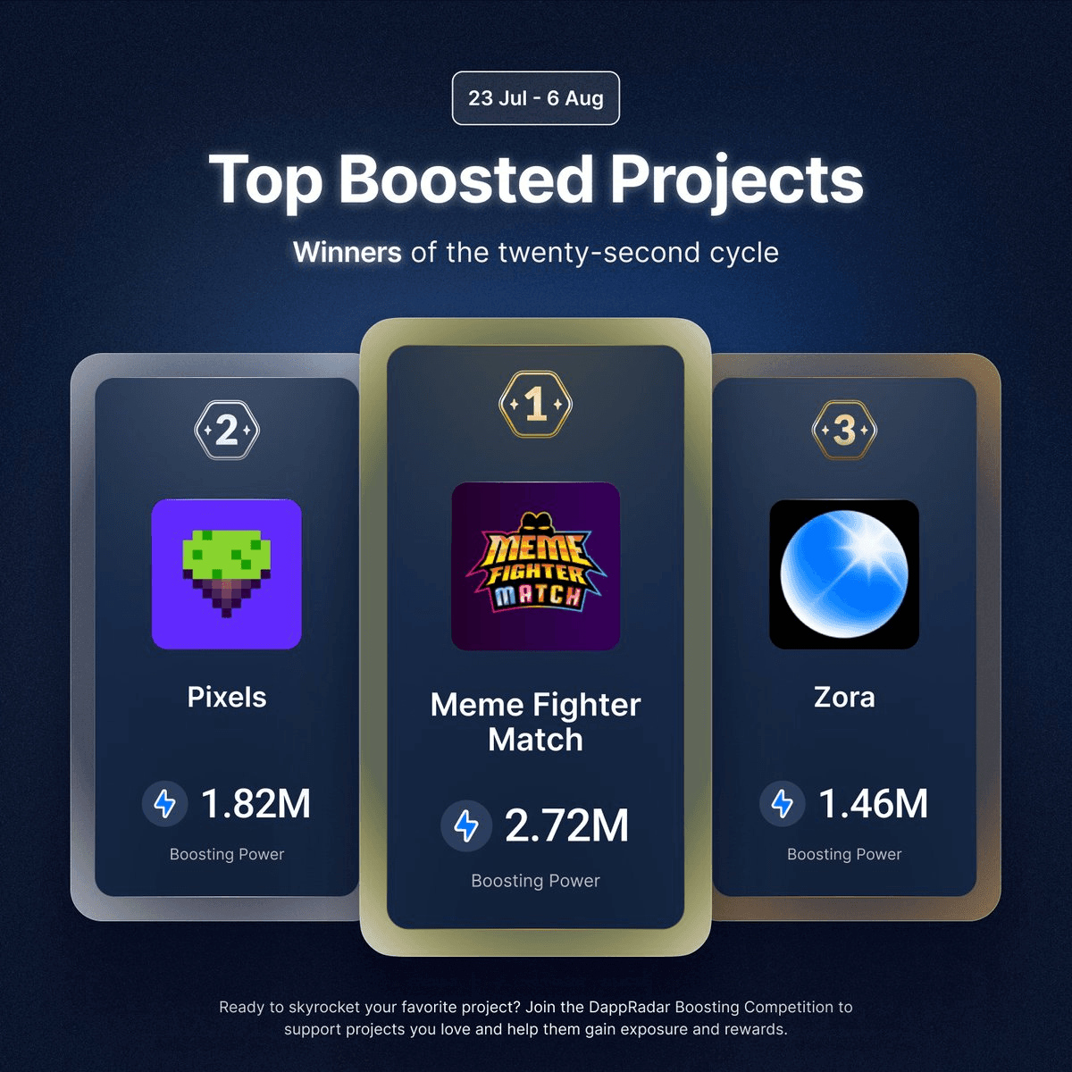 DappRadar's 22nd Boosting Round Winners Announced