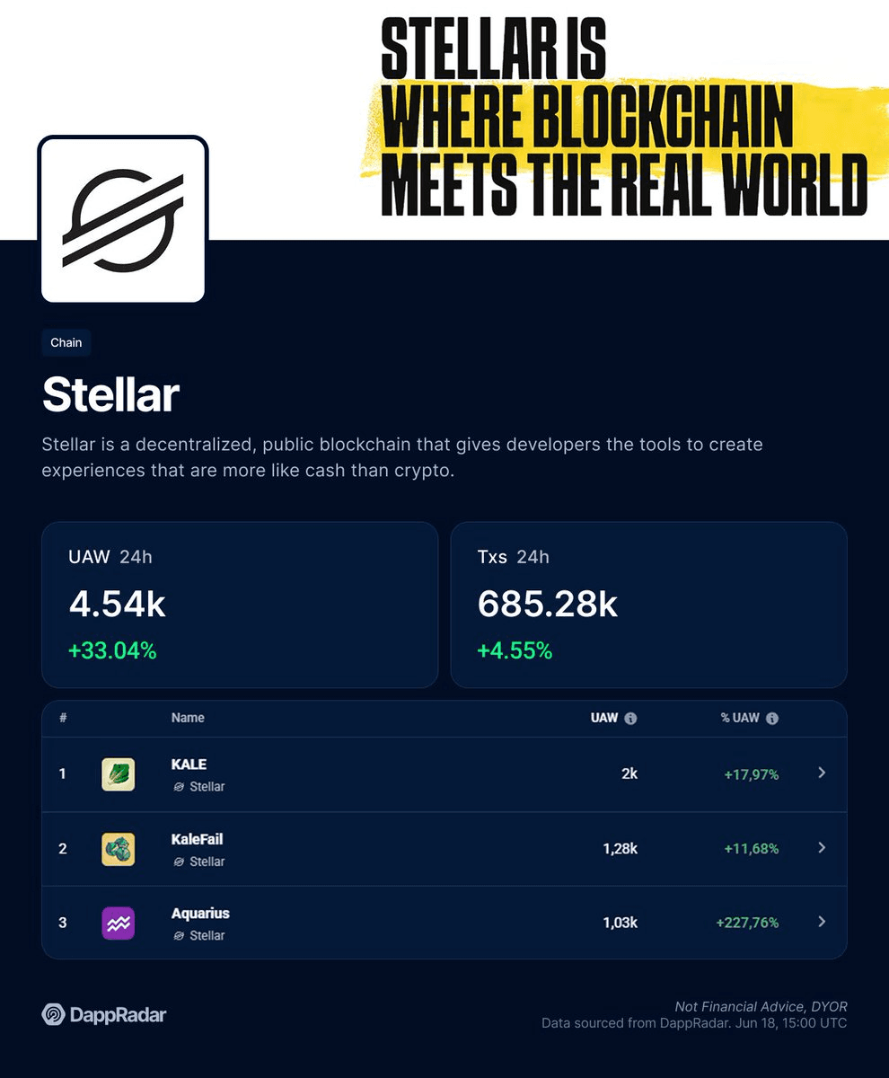 Stellar Dapps Hit New Activity Record