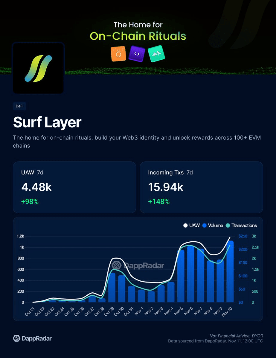 Surf Layer Hits 4.5k Weekly Users as Onchain Rituals Drive Growth