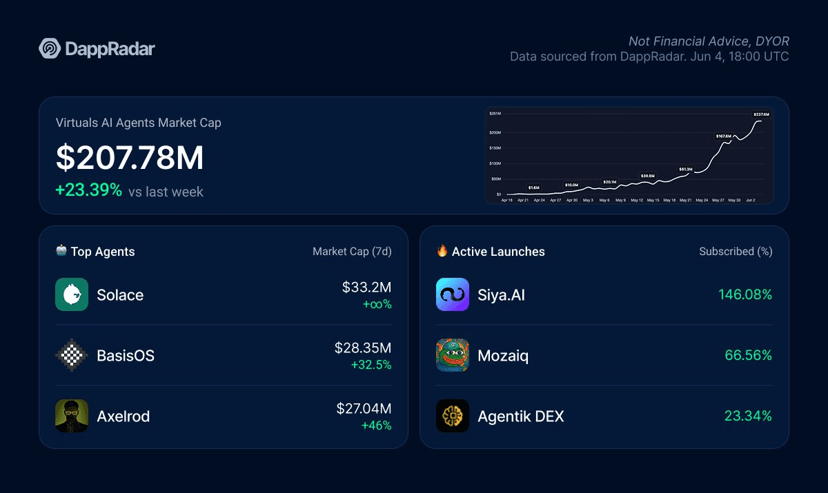 Virtuals AI Agents Platform Reaches $200M Market Cap Milestone