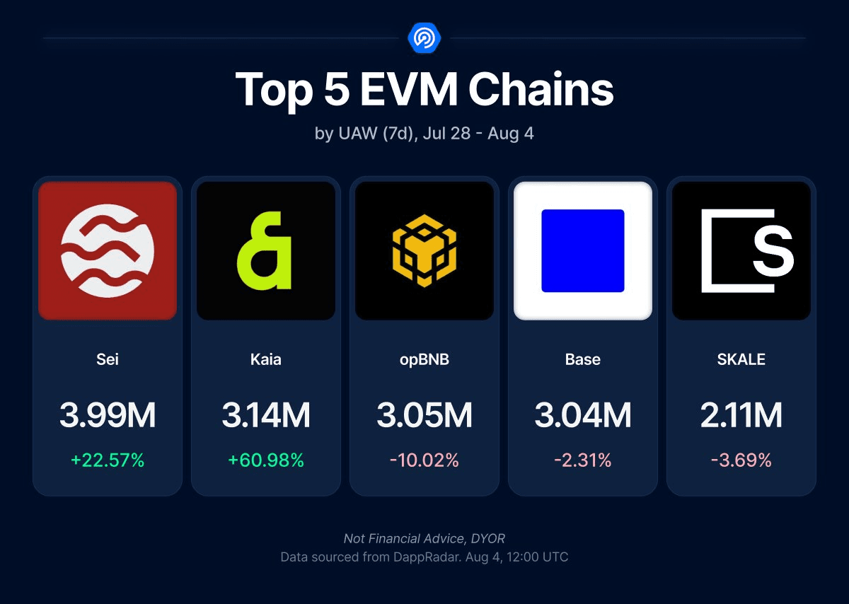 Major Shifts in Top EVM Chain Rankings