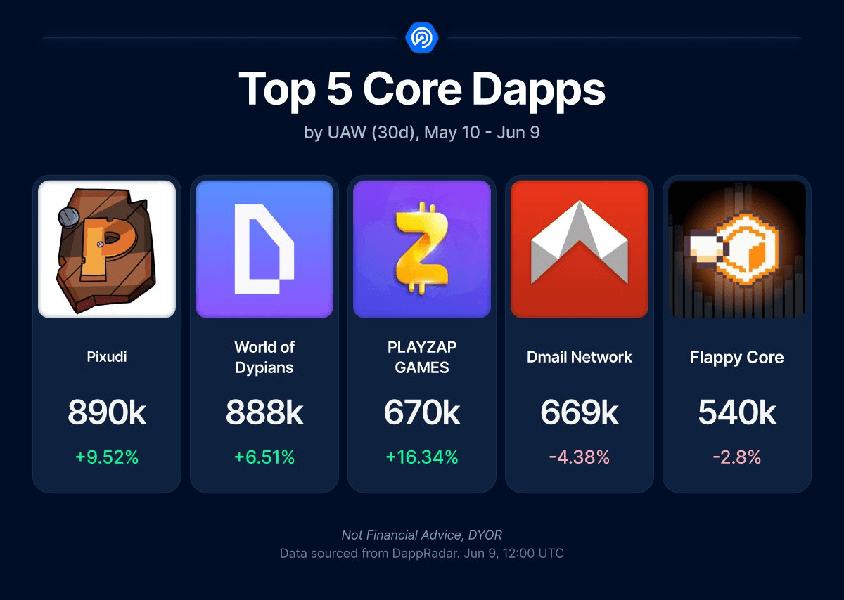 Moonwell DeFi Hits New User Milestone on Base