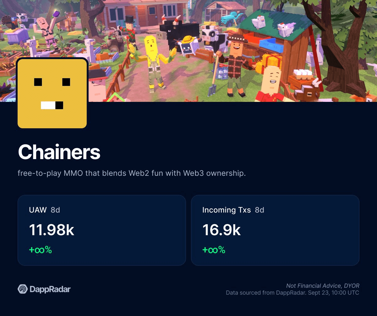 🎮 Chainers MMO Hits 11K+ Wallets in First Week