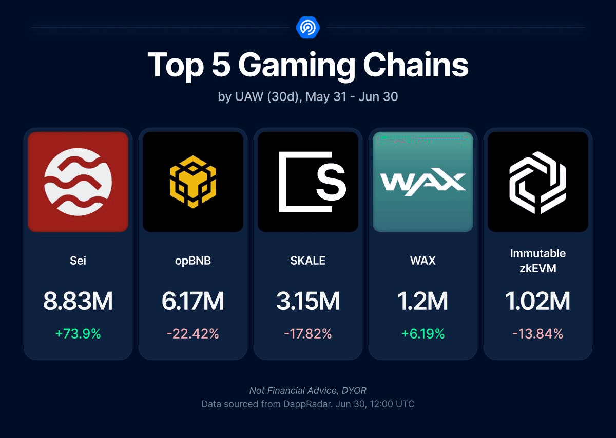SEGA and FIFA Join Web3 Gaming Despite Market Slowdown