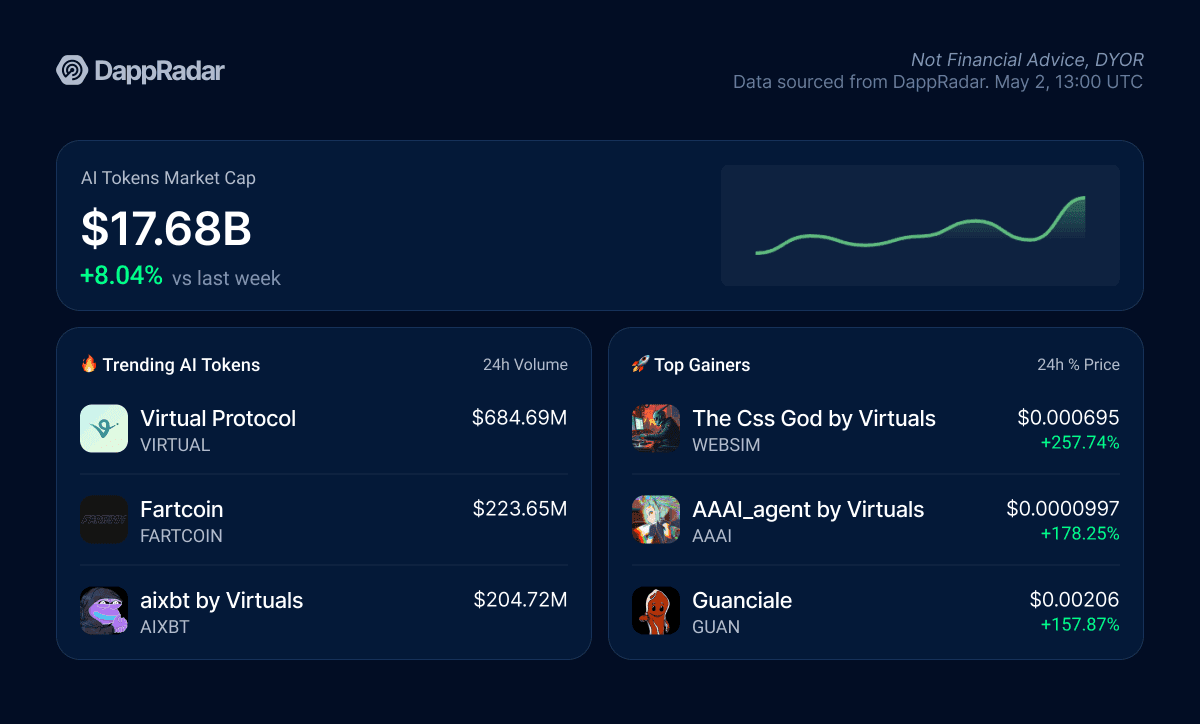 AI Tokens Rally with $VIRTUAL Leading the Charge