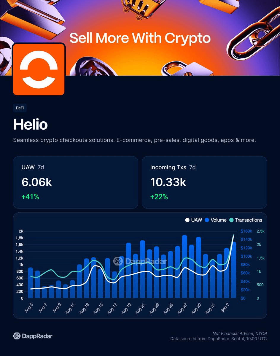 Helio Payment Platform Shows Strong Growth with 6K+ Users and 10K Transactions