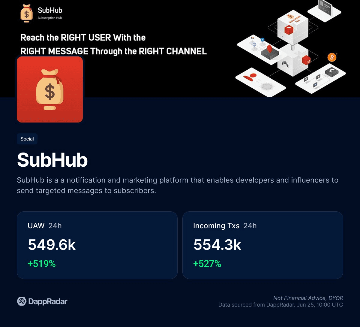 SubHub Hits Record 549k+ Active Wallets with 500% Growth