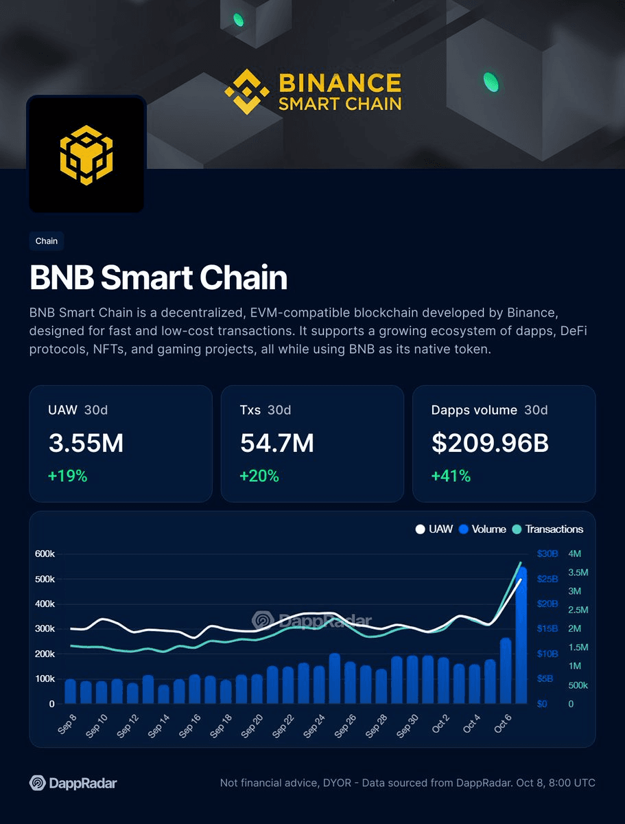BNB Smart Chain Activity Surges 67% in 30 Days