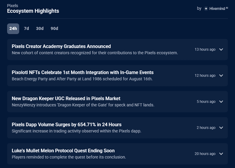 Pixels Gaming Platform Sees 650%+ Daily Volume Surge