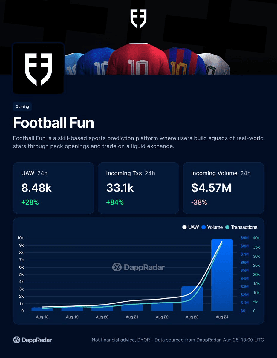 Football Fun Surges on Base with 8.48k Users and $4.57M Volume