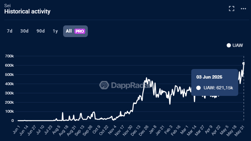 Sei Network Hits New Milestone with 621k Active Wallets