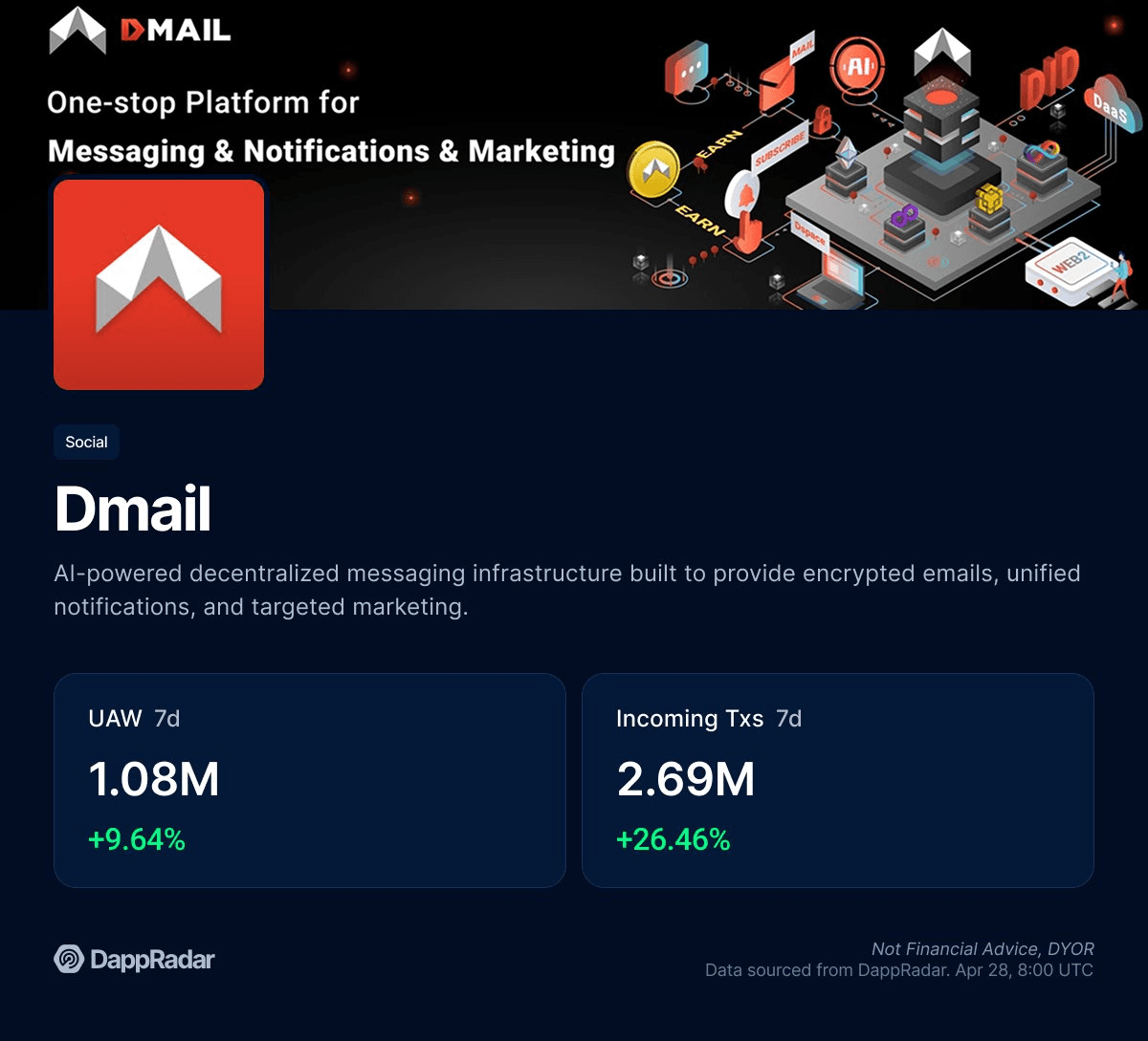 Dmail Hits Record Growth with 1.08M Weekly Users