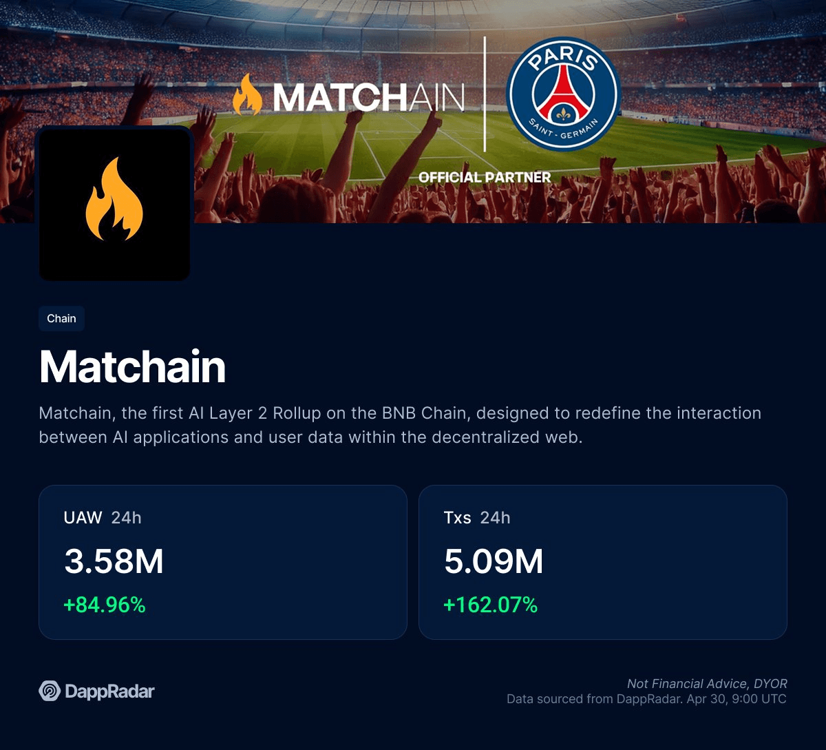 Matchain Achieves Record-Breaking 4M Daily Active Wallets