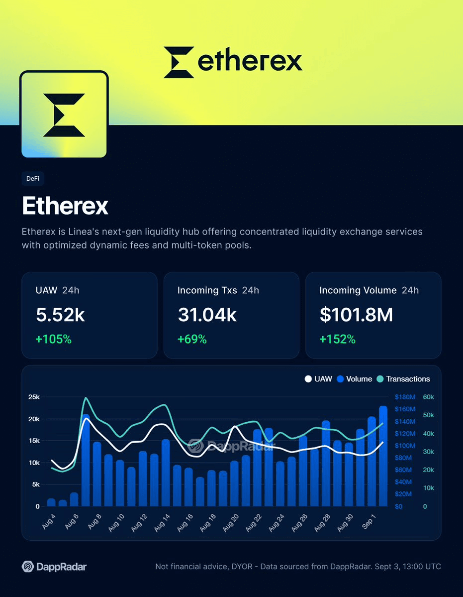 馃搱 Etherex Surges on Linea