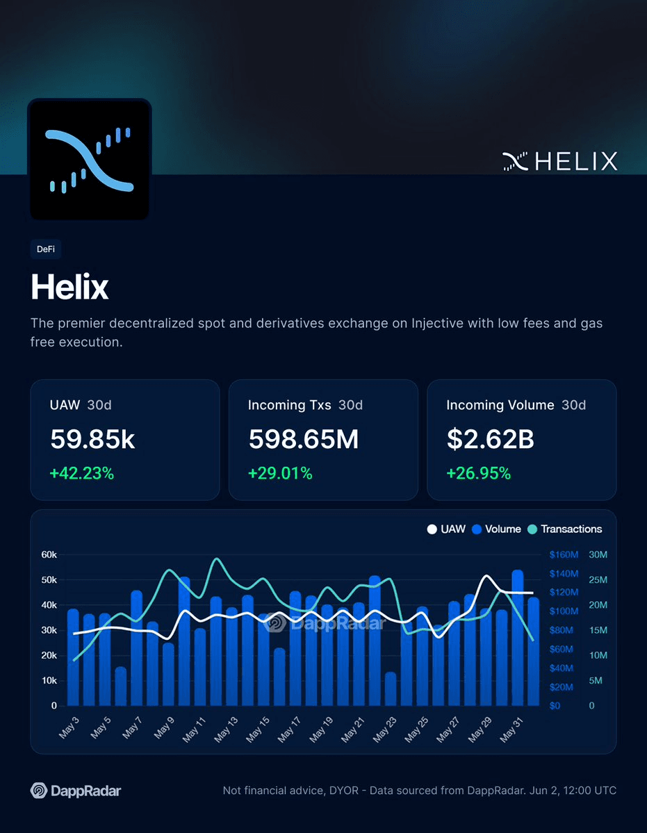 Helix Dominates Injective Network with $2.5B Monthly Volume