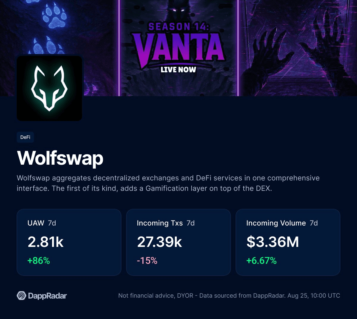 Wolfswap Gains Momentum with 1.73k Daily Users