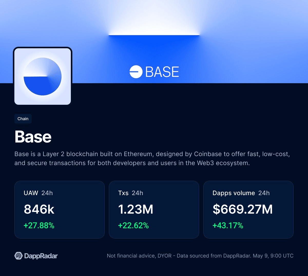 Avalanche Dapps Show Strong Growth in Active Wallets