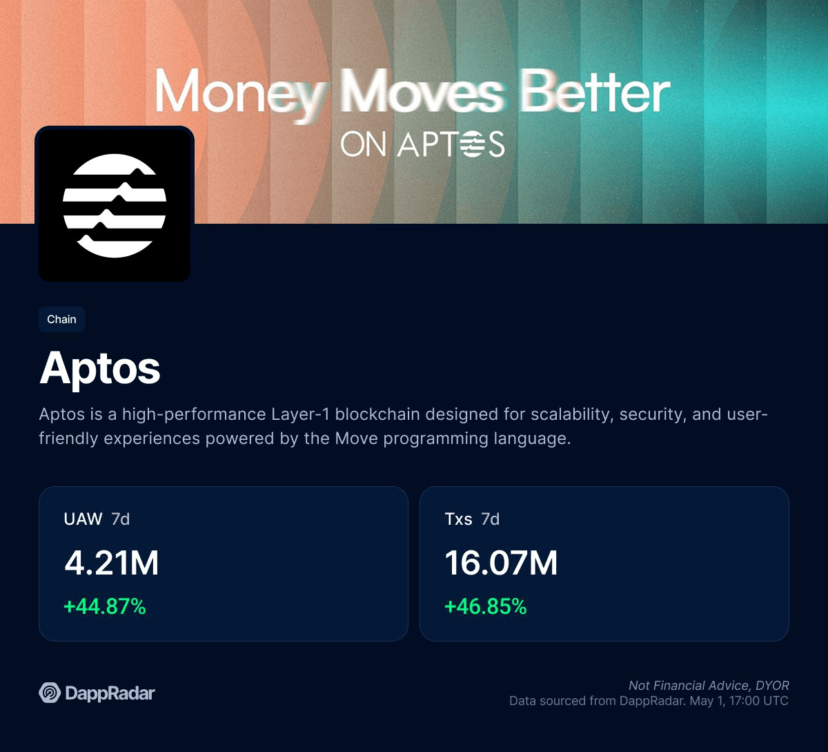 Aptos Ecosystem Shows Strong Growth with 44% Increase in Active Wallets