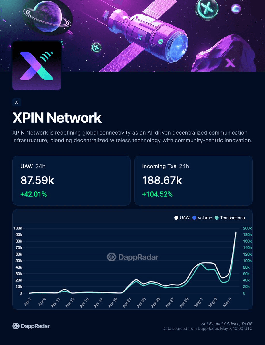 XPIN Network Hits New Milestone with 94K Daily Active Wallets