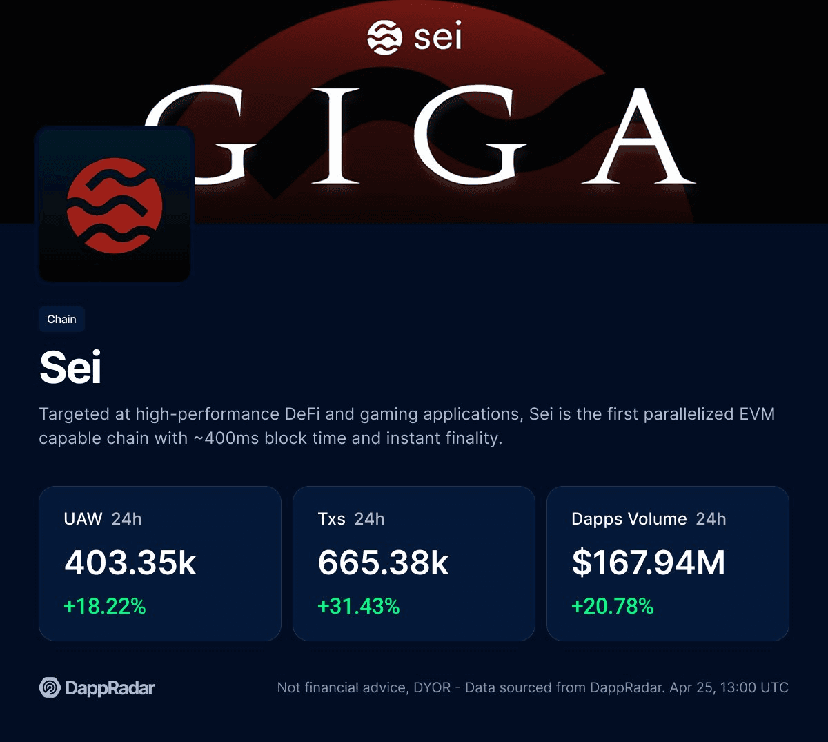 Sei Network Transaction Volume Surges Near All-Time High