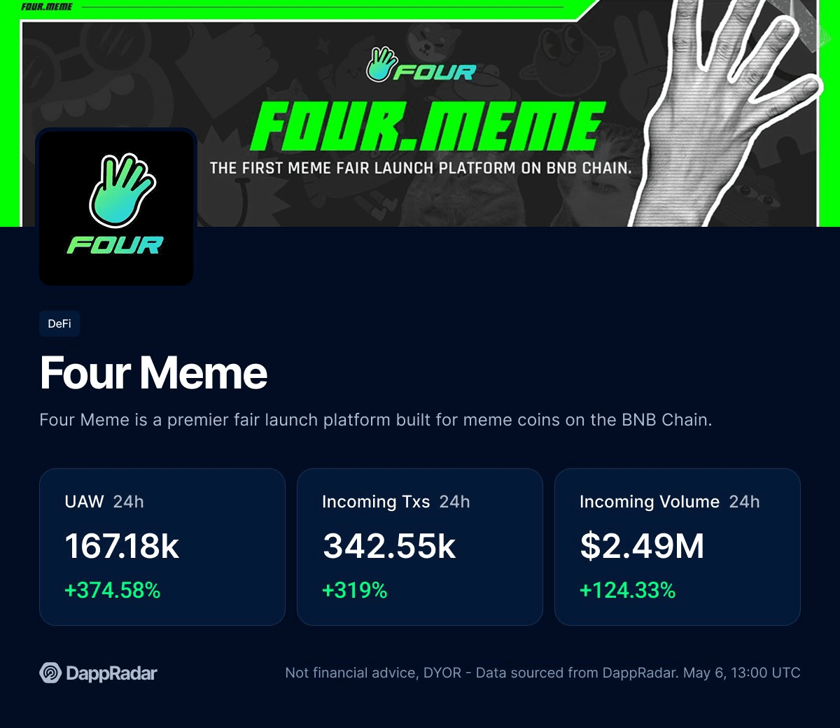 Four Meme Sets New Records with 327k Daily Active Wallets on BNB Chain