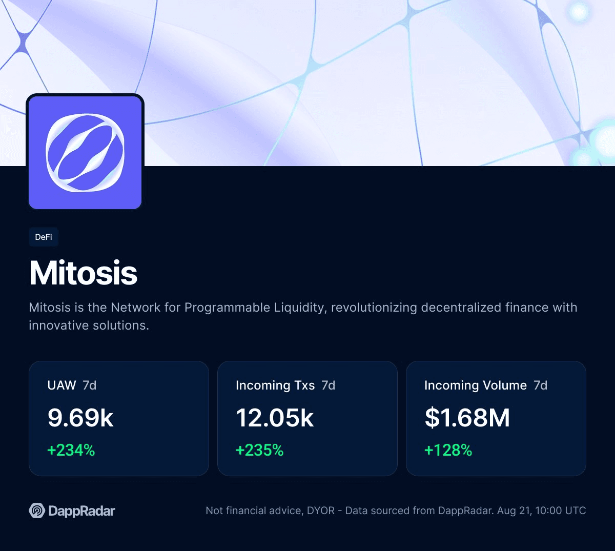 Mitosis Sees 6.8k Daily Active Wallets After Airdrop Registration Opens