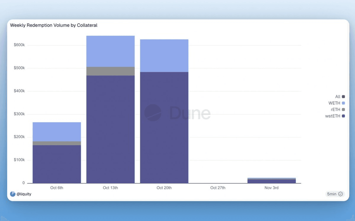 📉 Liquity Redemption Drop