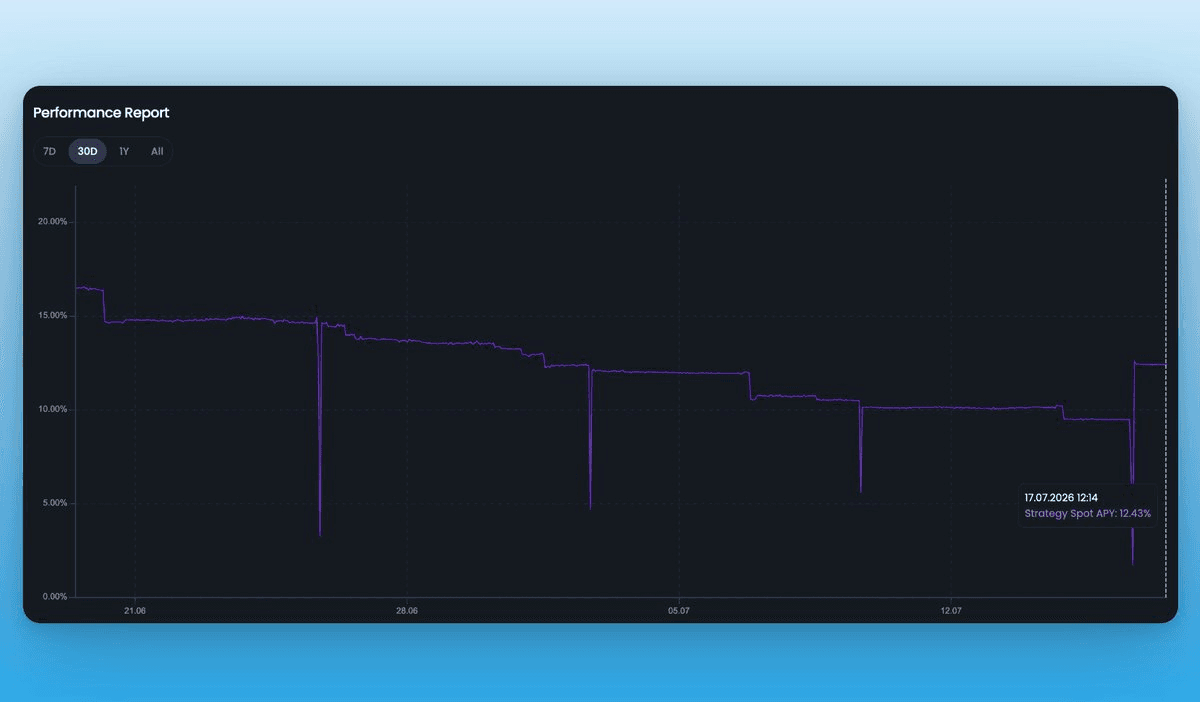 IPOR ETH Carry Vault Raises Caps, Maintains 12.43% APR