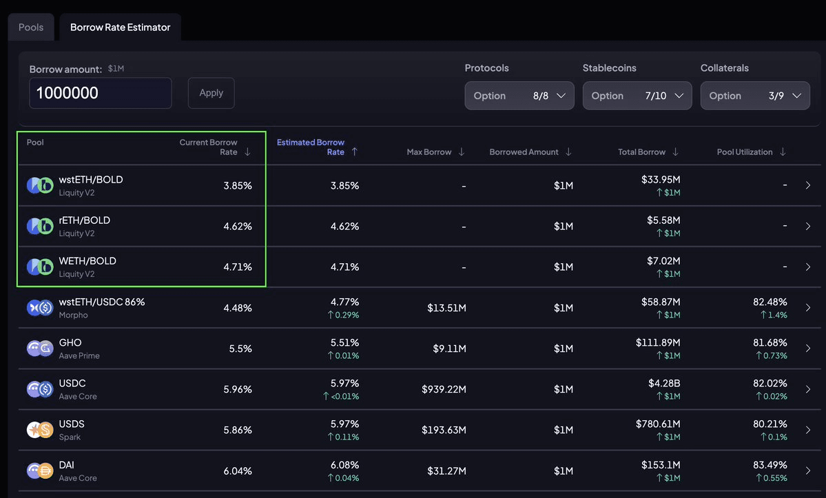 Liquity V2 Offers Fixed-Rate Borrowing Amid DeFi Rate Surge