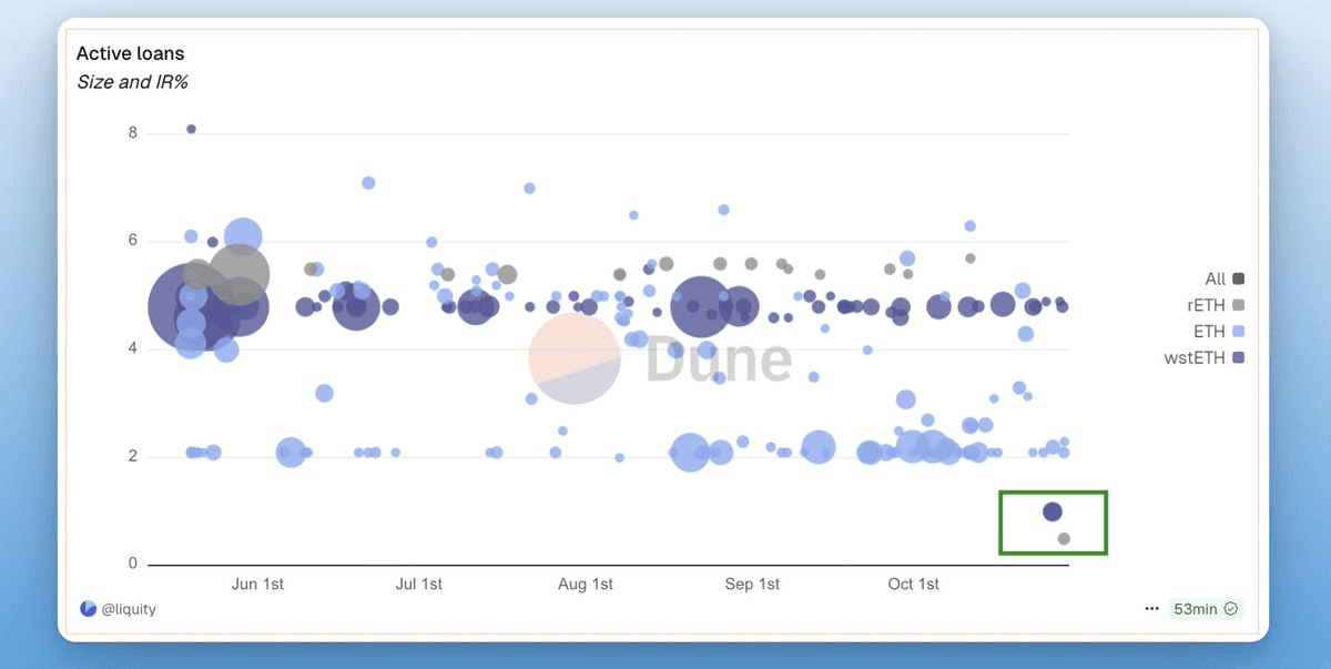 BOLD Token Offers 0.5% Borrowing Rates - 10x Below Market Average