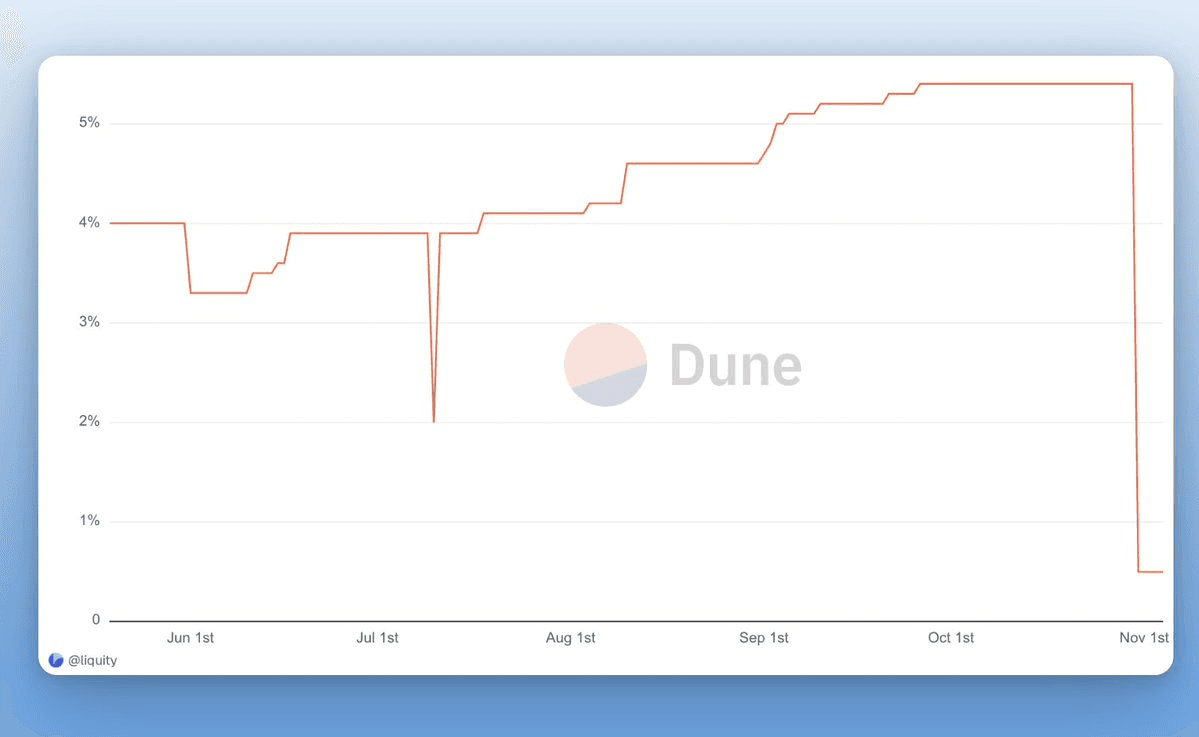 🤖 Rate Managers Slash Borrowing Costs