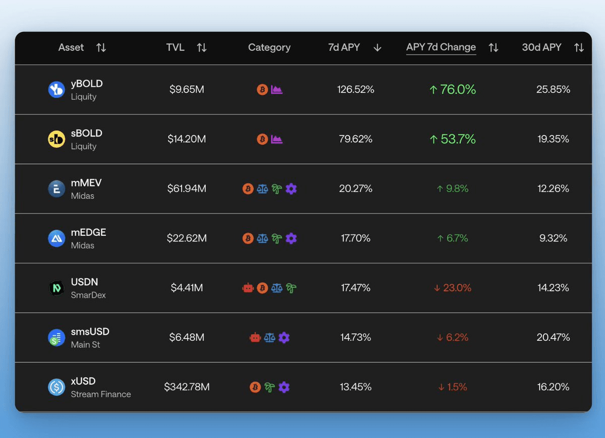 BOLD Stablecoin Tops Dashboard After Major Liquidations Drive 3.6% Daily Returns