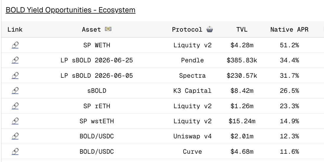 ๐ฅ 34.55% APR on BOLD/USDC Pool Goes Live