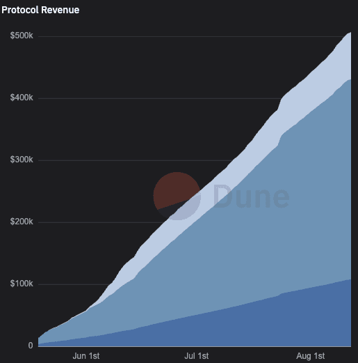 Liquity V2 Revenue Milestone: $500k in Under 3 Months