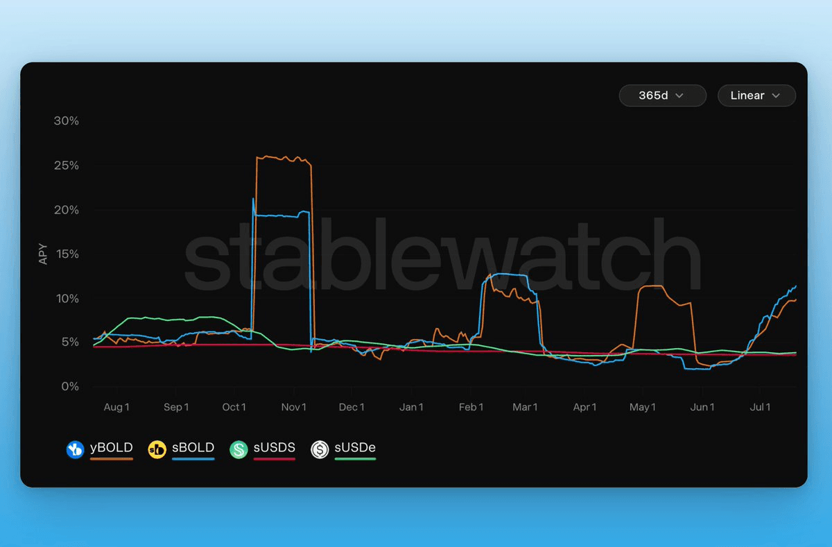 BOLD Stablecoin Outperforms Traditional Safe Yields