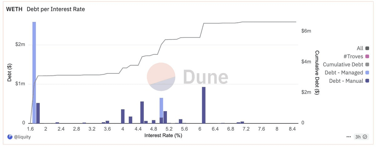 Liquity V2 Launches Debt Distribution Tracker