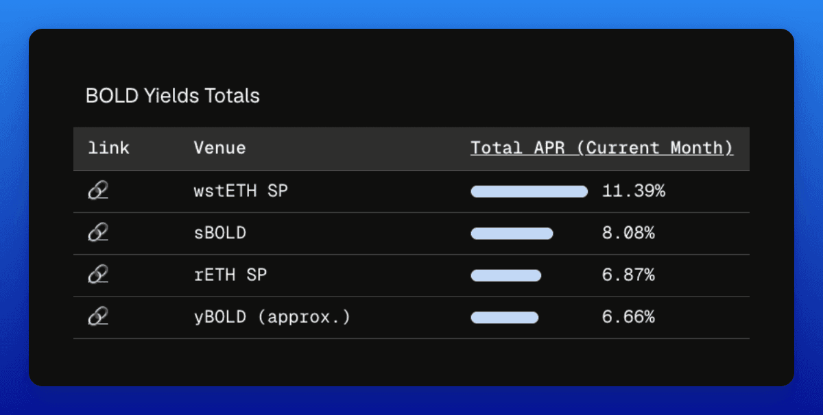 BOLD Stability Pools Offer 7%+ APR With Zero Leverage and No Counterparty Risk