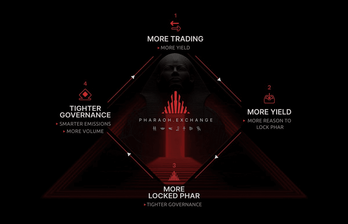 Pharaoh Protocol Emphasizes Active Trading and Governance