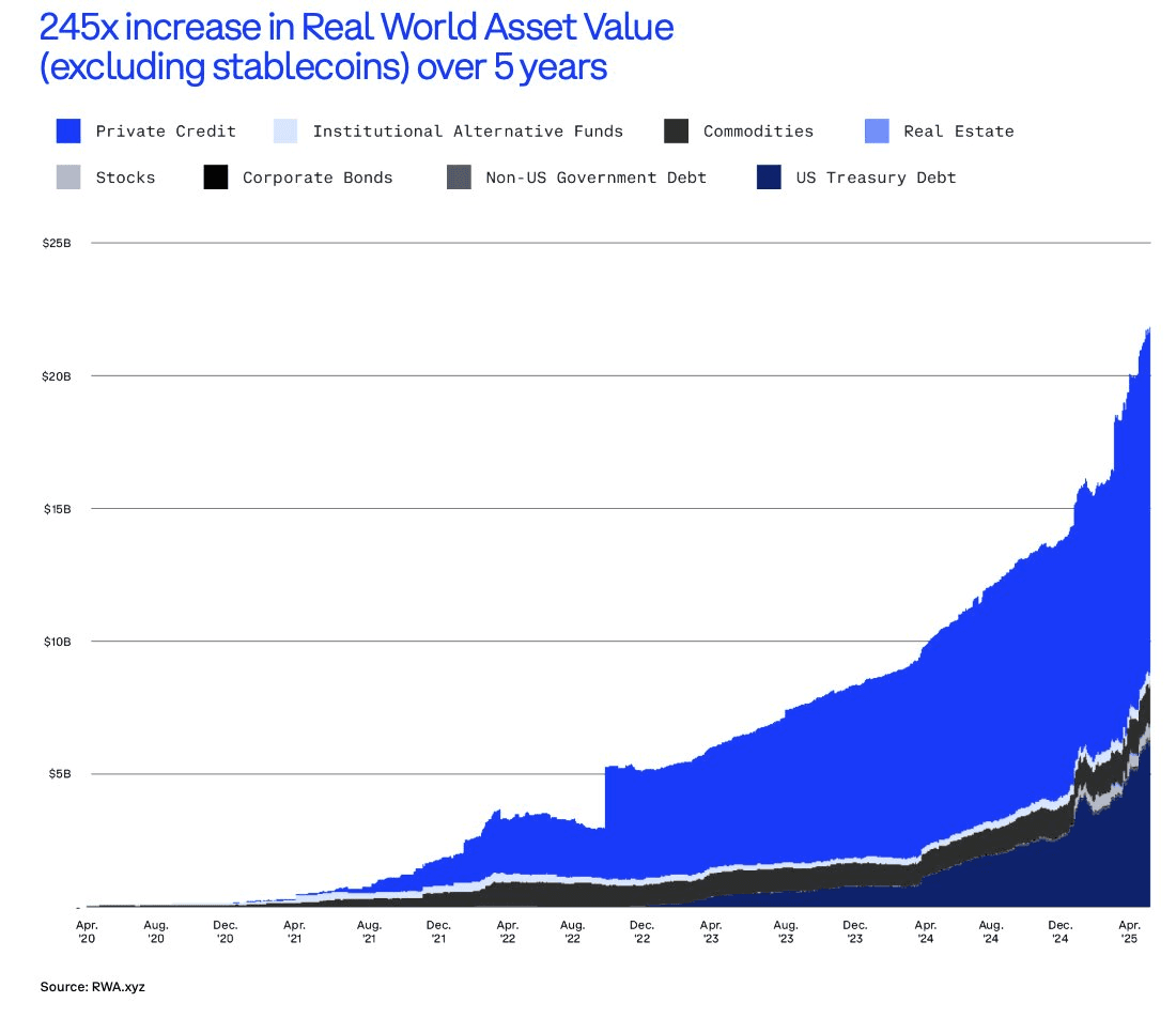 Tokenized Assets Surge to $21B, Led by Private Credit